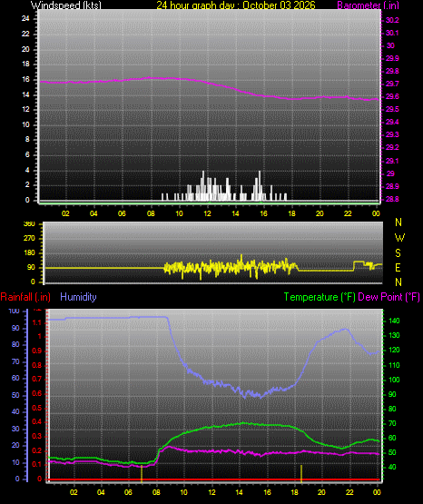 24 Hour Graph for Day 03
