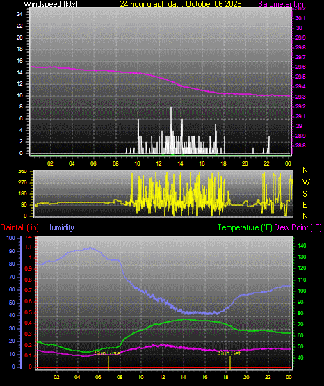 24 Hour Graph for Day 06