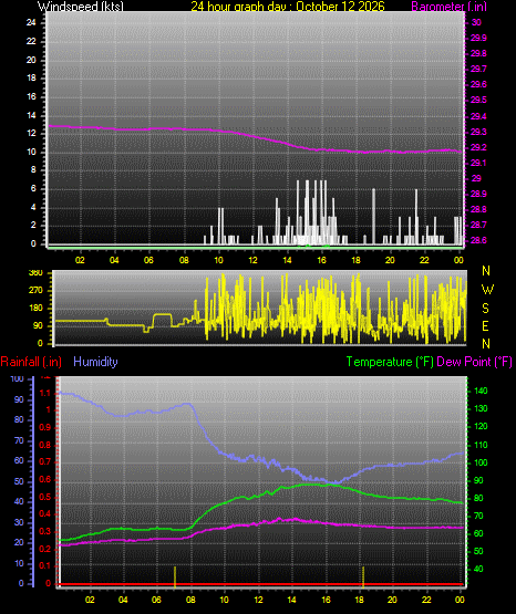 24 Hour Graph for Day 12