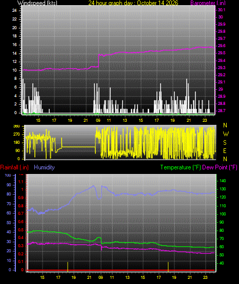 24 Hour Graph for Day 14