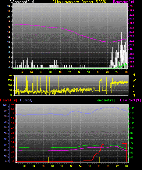 24 Hour Graph for Day 15
