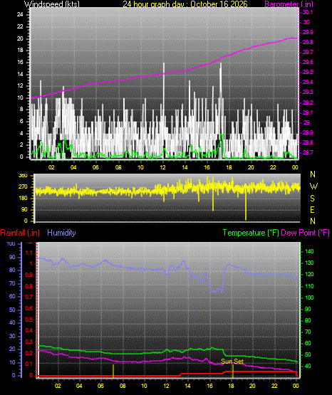 24 Hour Graph for Day 16