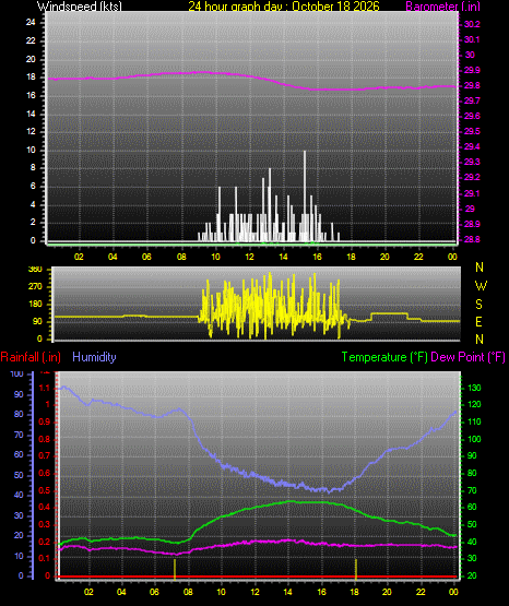 24 Hour Graph for Day 18