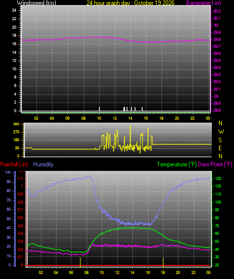 24 Hour Graph for Day 19