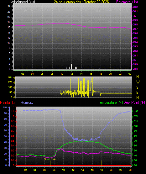 24 Hour Graph for Day 20