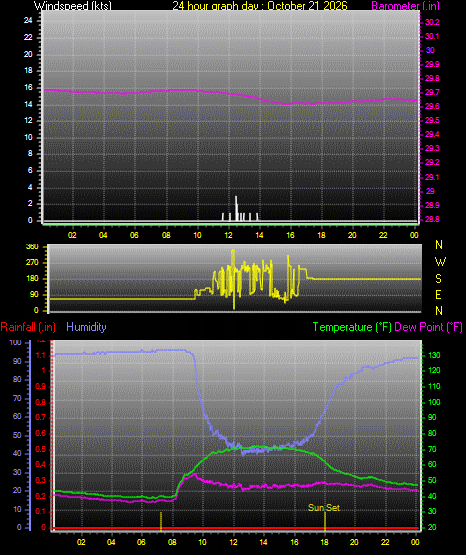 24 Hour Graph for Day 21