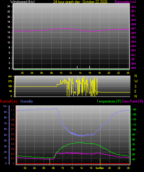 24 Hour Graph for Day 22