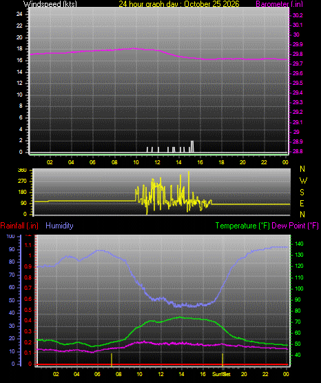 24 Hour Graph for Day 25