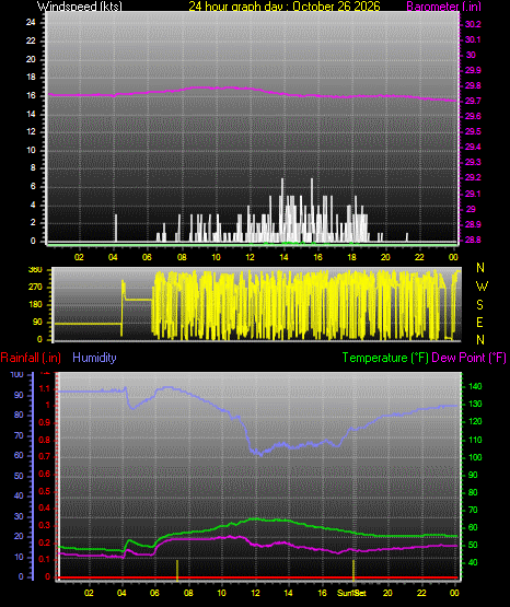 24 Hour Graph for Day 26