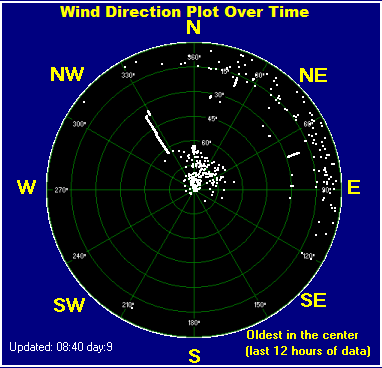 Wind direction plot