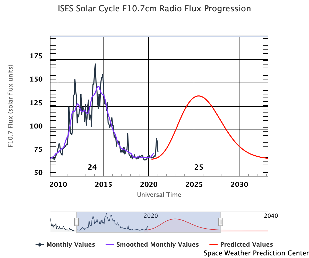 Graph showing F10.7cm Radio Flux Progression