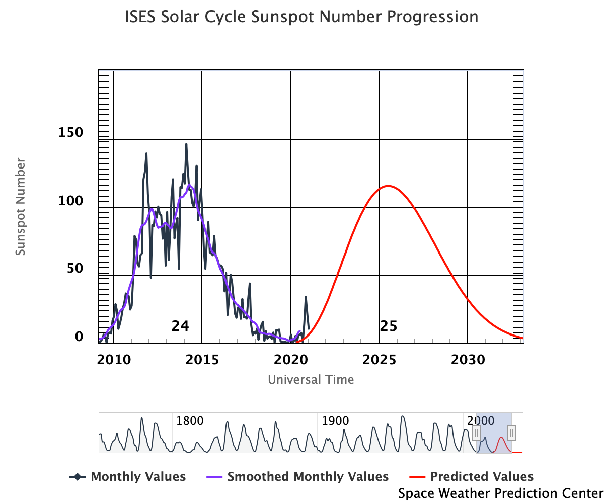 Graph showing Sun Spot Number Progression