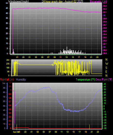 24 Hour Graph for Day 02