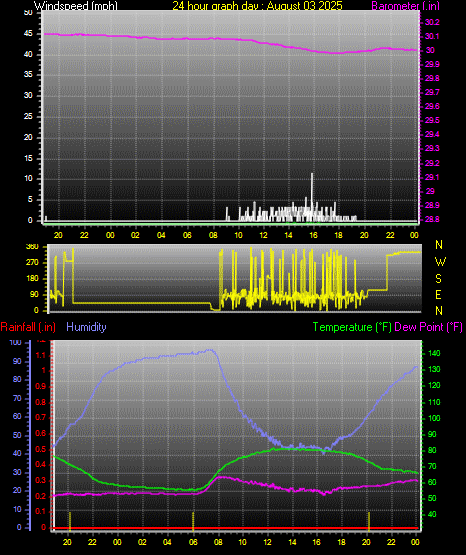 24 Hour Graph for Day 03