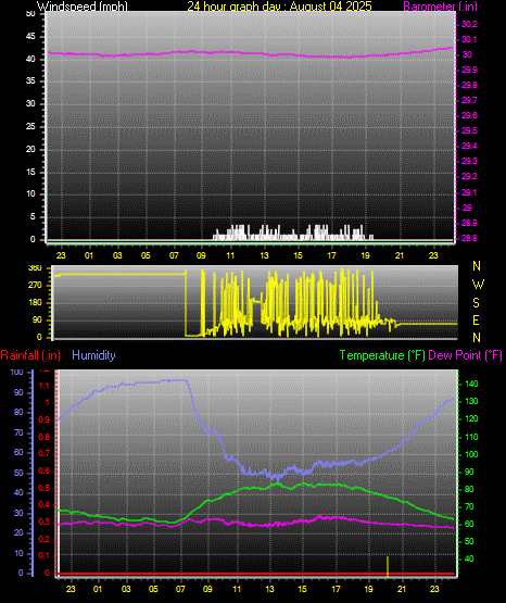 24 Hour Graph for Day 04