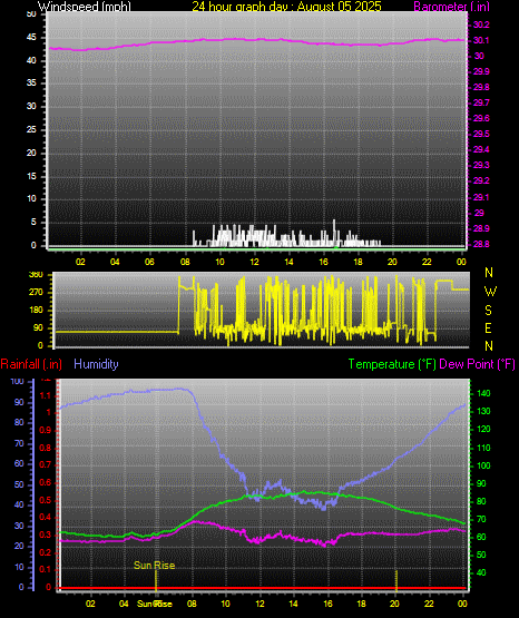 24 Hour Graph for Day 05