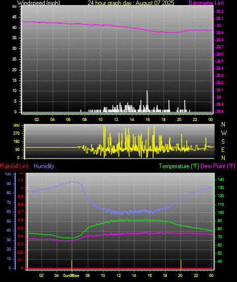 24 Hour Graph for Day 07