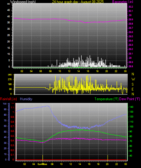 24 Hour Graph for Day 08