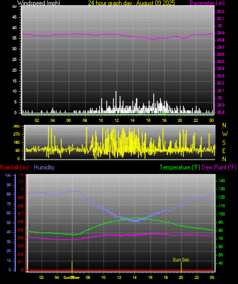 24 Hour Graph for Day 09