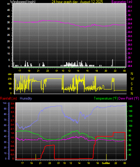 24 Hour Graph for Day 12