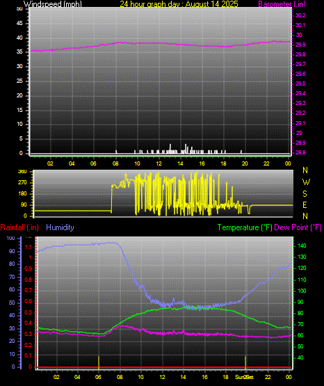 24 Hour Graph for Day 14