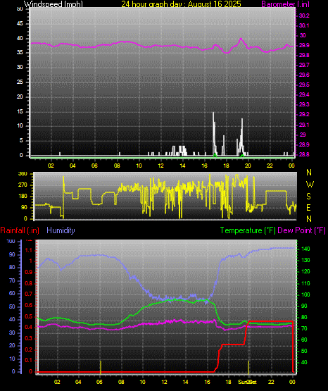24 Hour Graph for Day 16